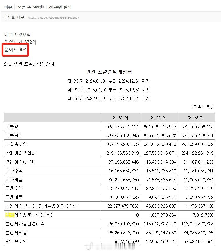 SM去年纯利润8亿韩元SM去年才赚了8亿韩元 【theqoo】SM今日公开的20