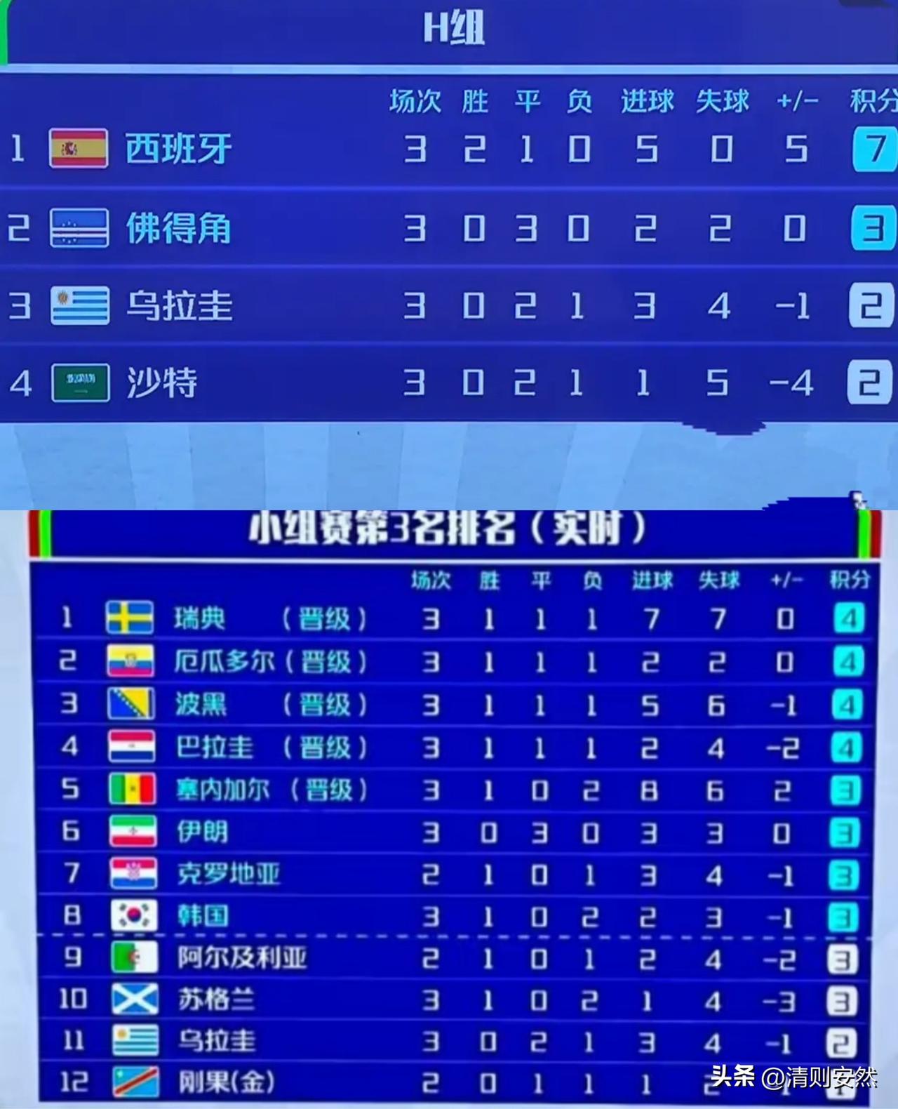 冰火两重天！
佛得角3分排名小组第二昂首晋级，韩国3分排名小组第三，还在煎熬中等