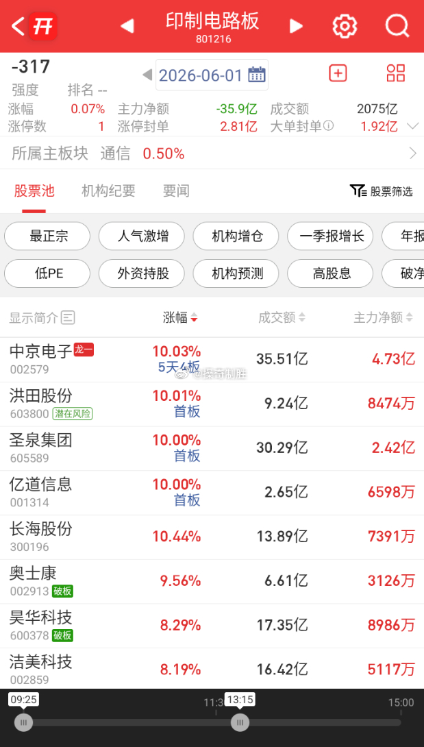 PCB概念板块短线拉升，圣泉集团涨停，合锻智能、龙旗科技、中京电子此前封板，宏昌