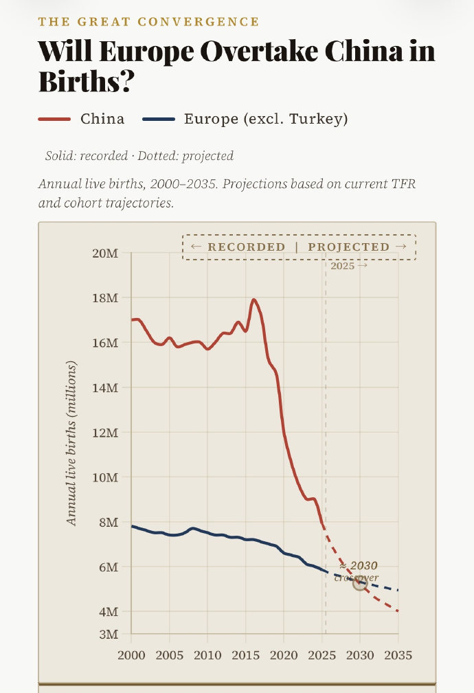 欧洲（整个欧洲大陆土耳其除外）的新生儿数量可能很快就会超过整个中国。 