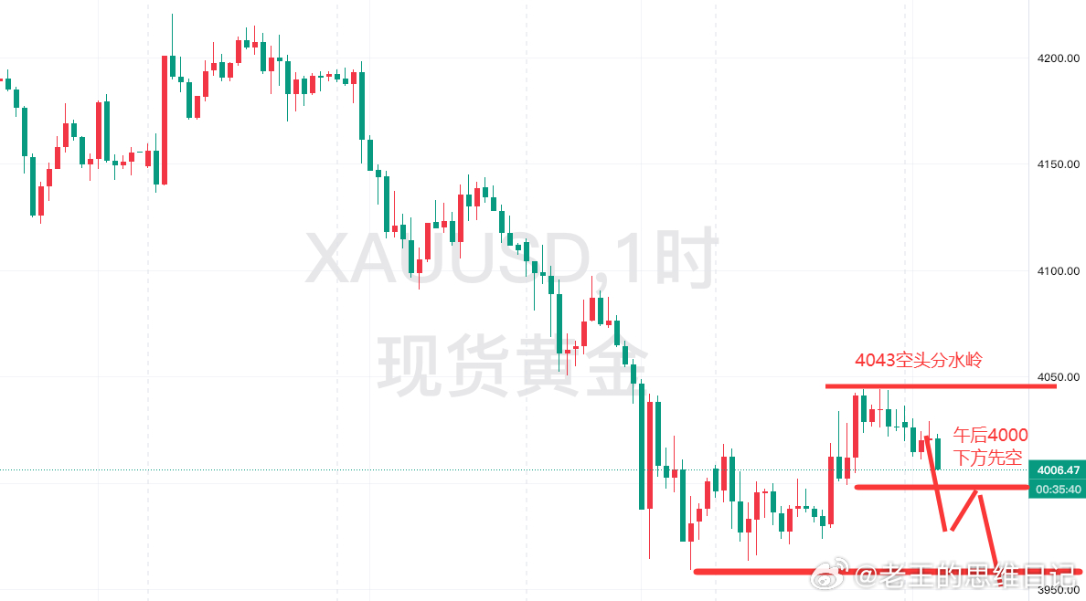 黄金午评在弱势行情里，横盘并不可怕，它更多说明下跌的动能暂时缓了口气，但方向没被