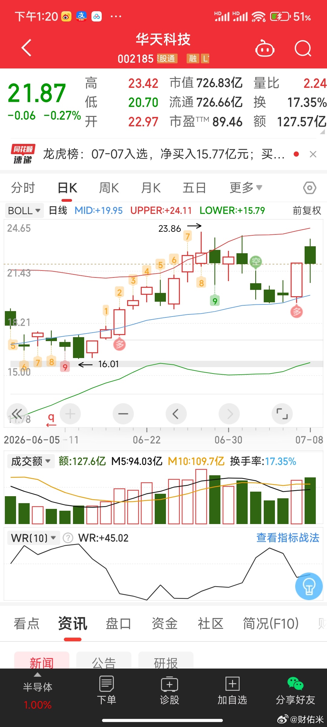 华天科技：今天要是分离韩国指数的影响，下午大长腿或者明天反包，你们赞同吗。要是这