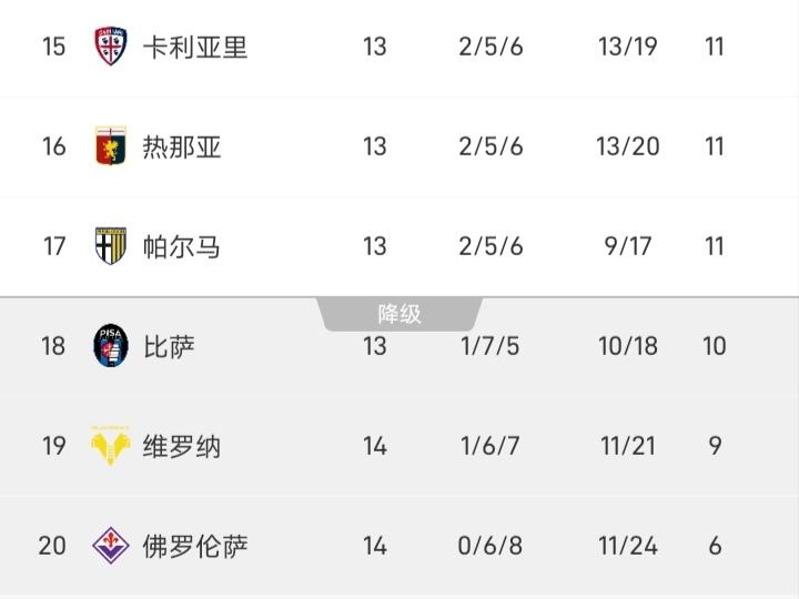 佛罗伦萨把主教练换成瓦诺利后四场比赛一场未赢，在维罗纳本轮赢球后，佛罗伦萨直接掉