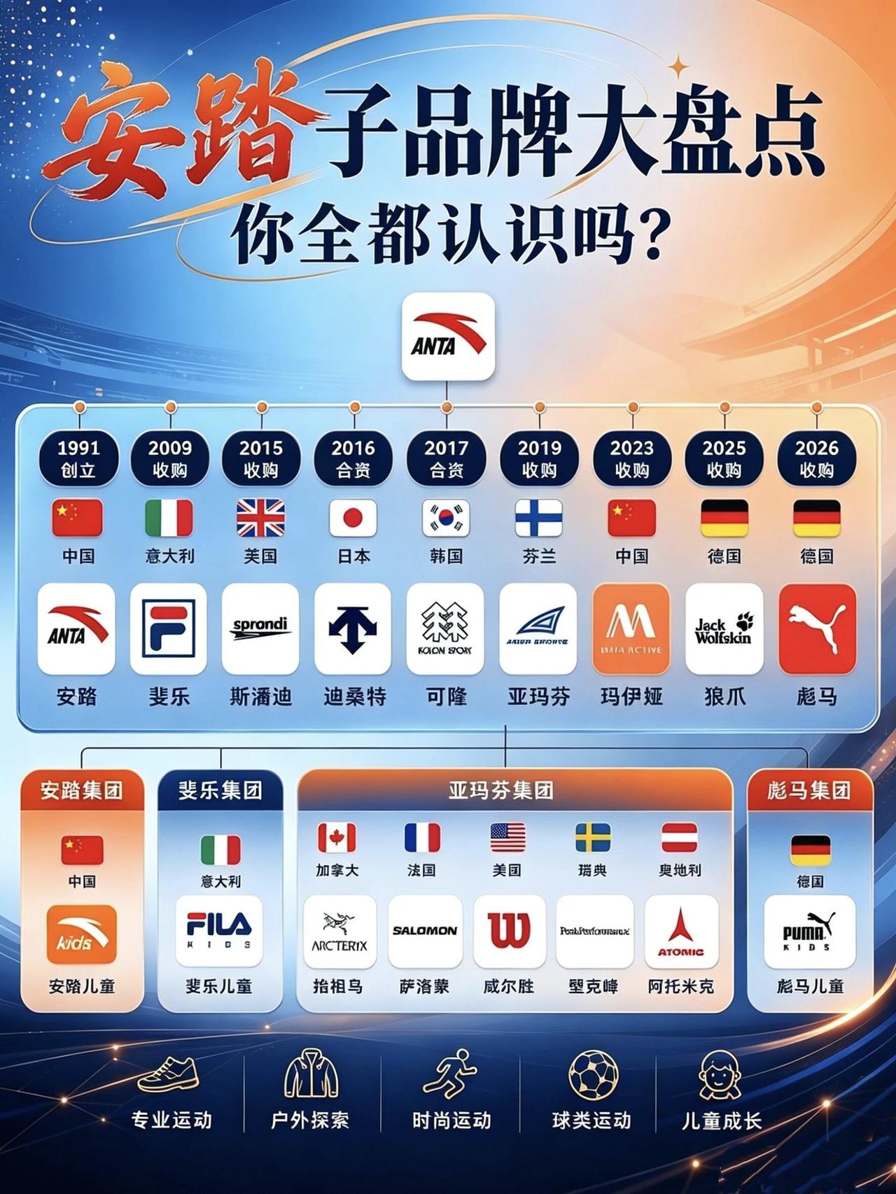 安踏拿下彪马！还有哪些国际运动大牌没被收购？

10月7日，安踏官宣，耗资15.