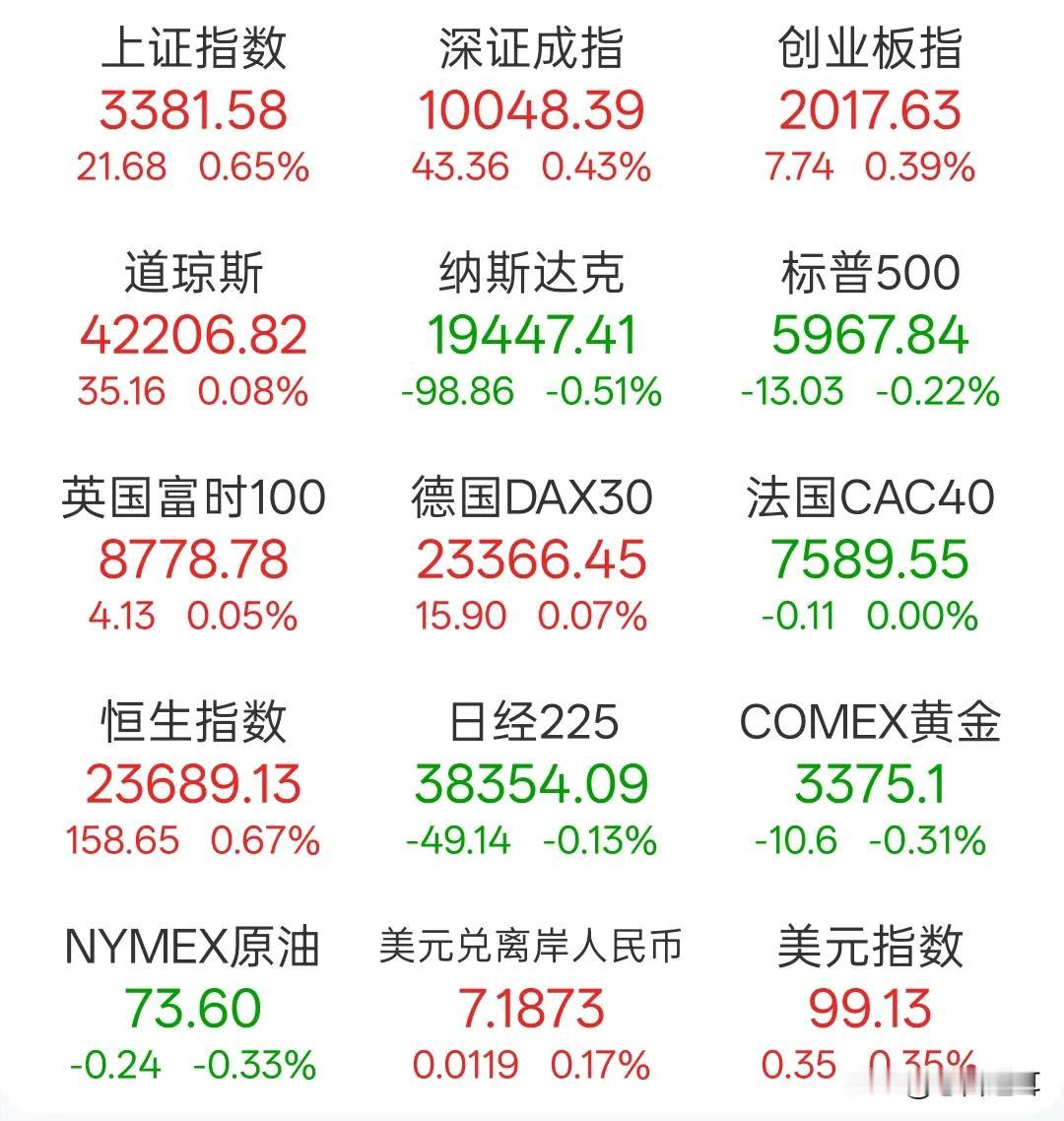 A股能否成为国际资本的避风港？
今天A股顶住了周末利空影响，低开高走，成交量也温