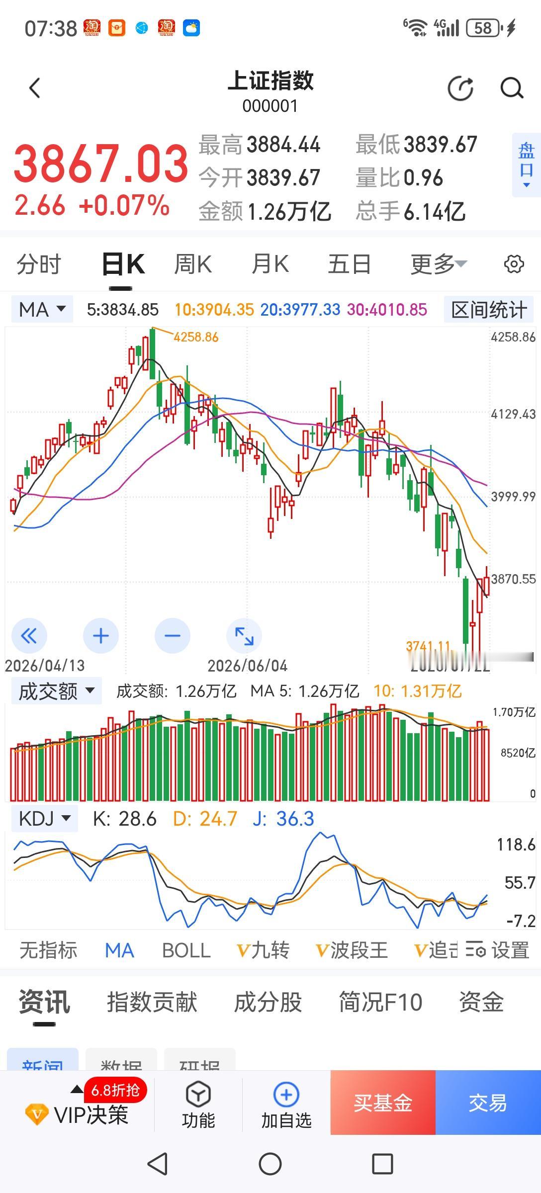 空仓的日子也不好受。行情进入下跌趋势，空仓是明智的选择，但也要经受各种诱惑，如大