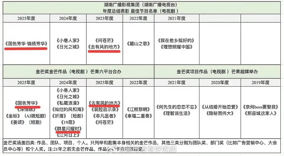 低调的李现原来李现在芒果播出的作品都获金芒奖了部部精品，李现太优秀了李现李现