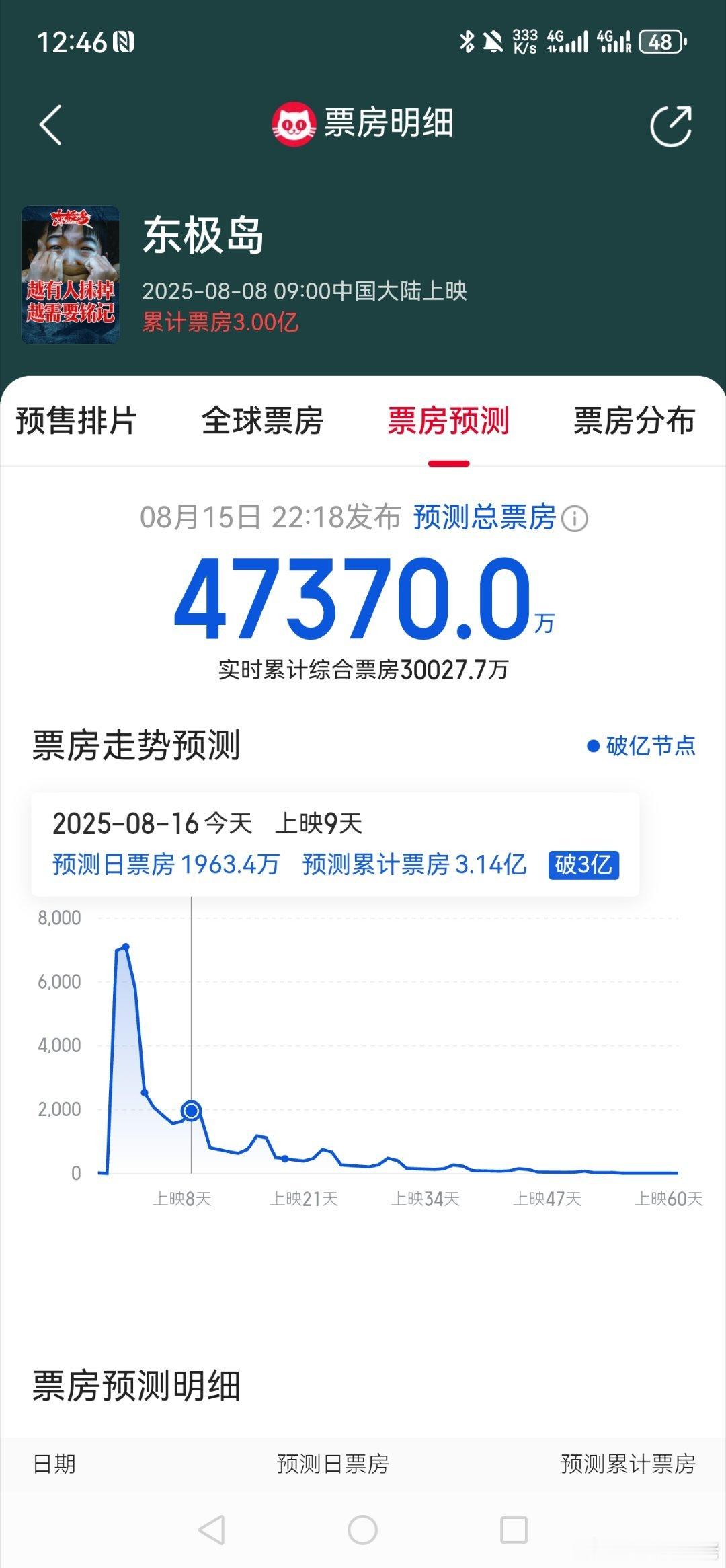 东极岛总票房预测竟然降到了4亿多。。。。朱老师的电影路从他拿影帝以后就开始了扑路