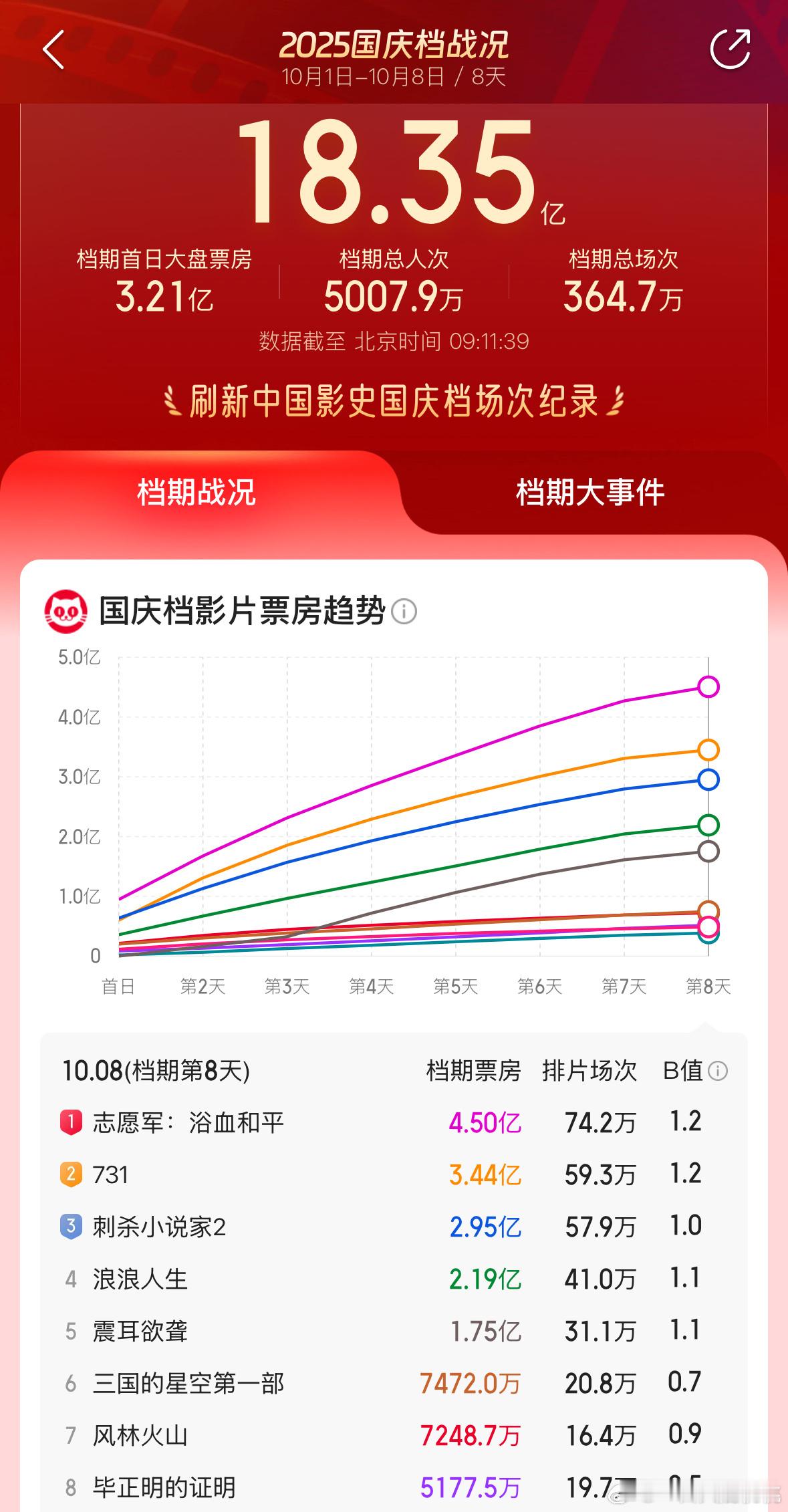 国庆档票房Top3: 志愿军，731，刺杀小说家 ​​​
