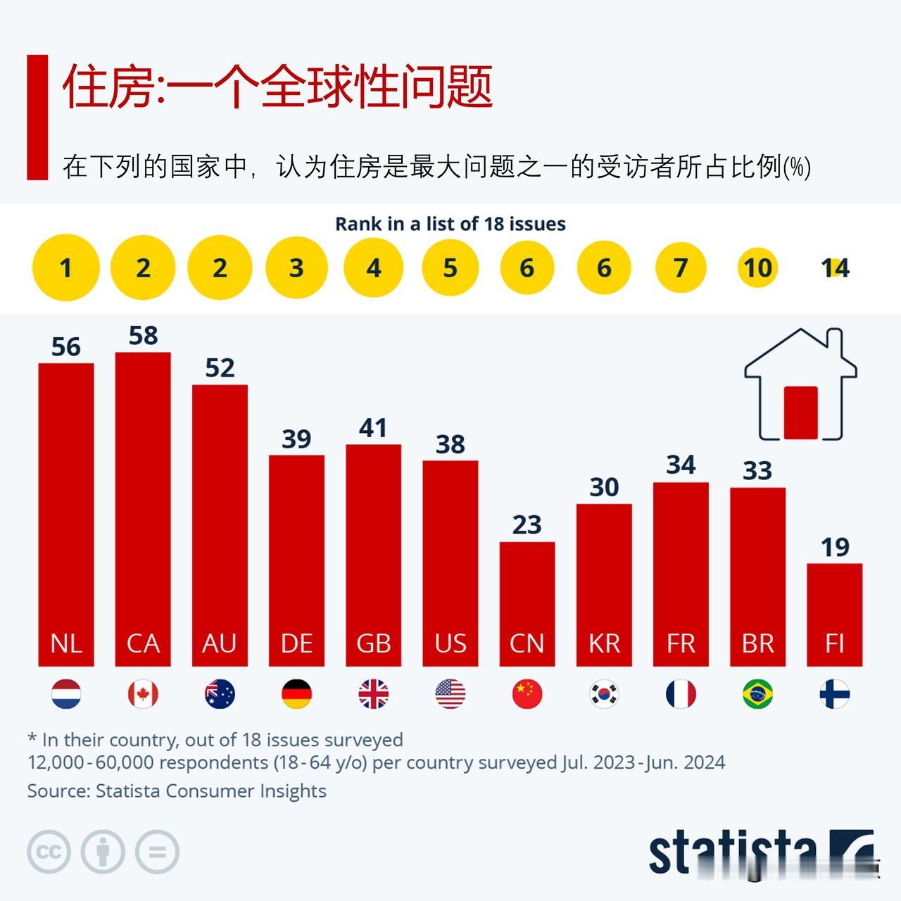 住房是一个全球性问题，哪里的住房成本是低收入人群的负担？

住房短缺和飞涨的租金