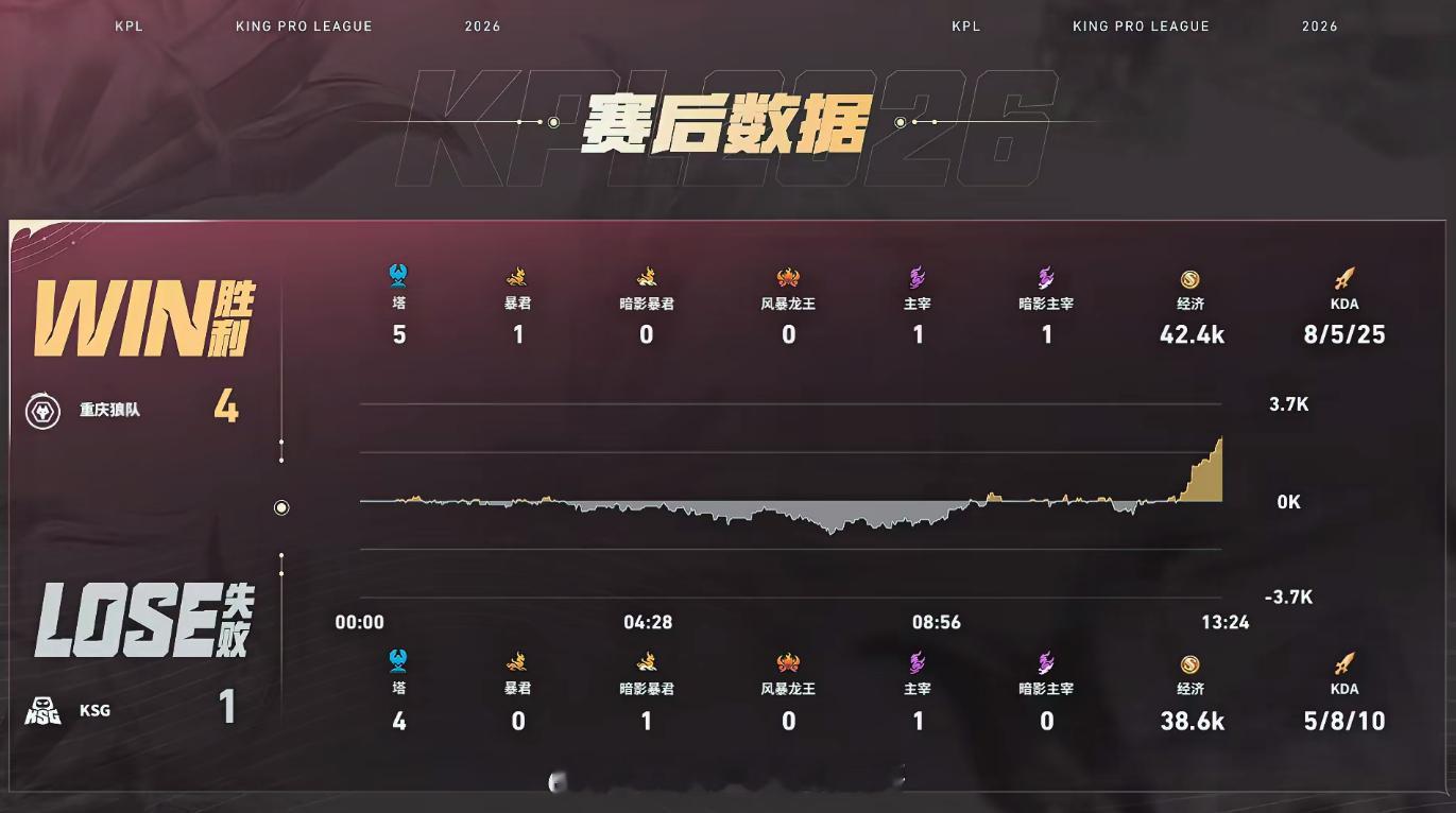 道崽的守约好准狼队成功复仇KSG道崽百里守约枪法精准，前期抗压持续消耗对手状态。