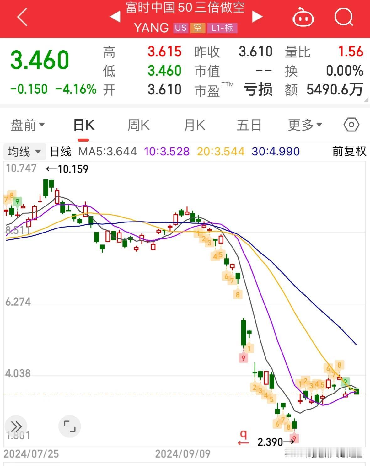 利好消息三倍做空A50指数今晚大跌：10月22日晚上利好消息，三倍做空富时中国A
