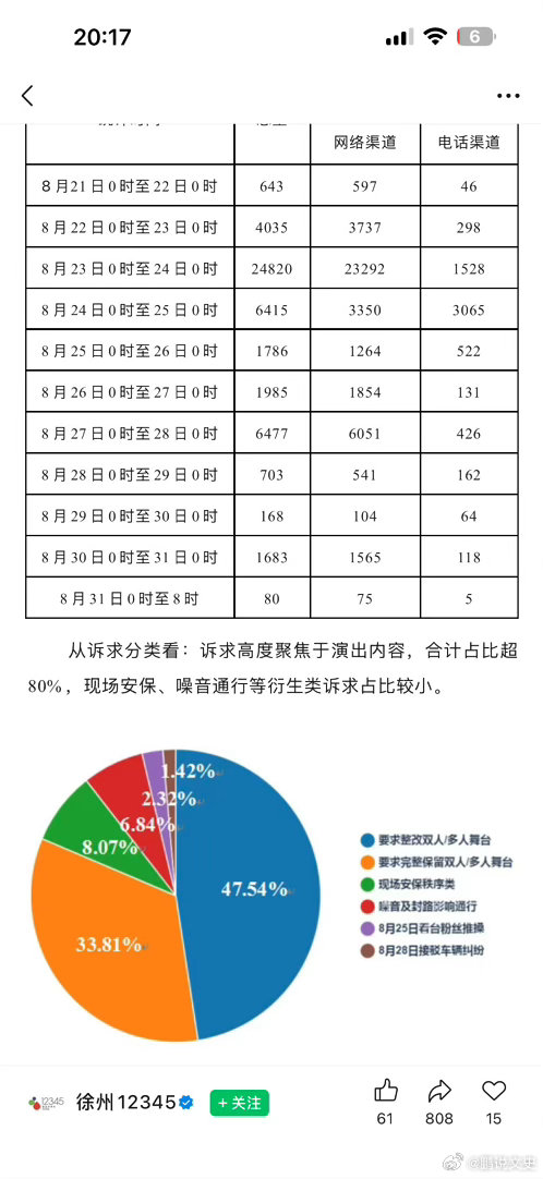 徐州12345涌入万件演唱会诉求多少正经事还处理不过来，粉丝这么干到底怎么想的？