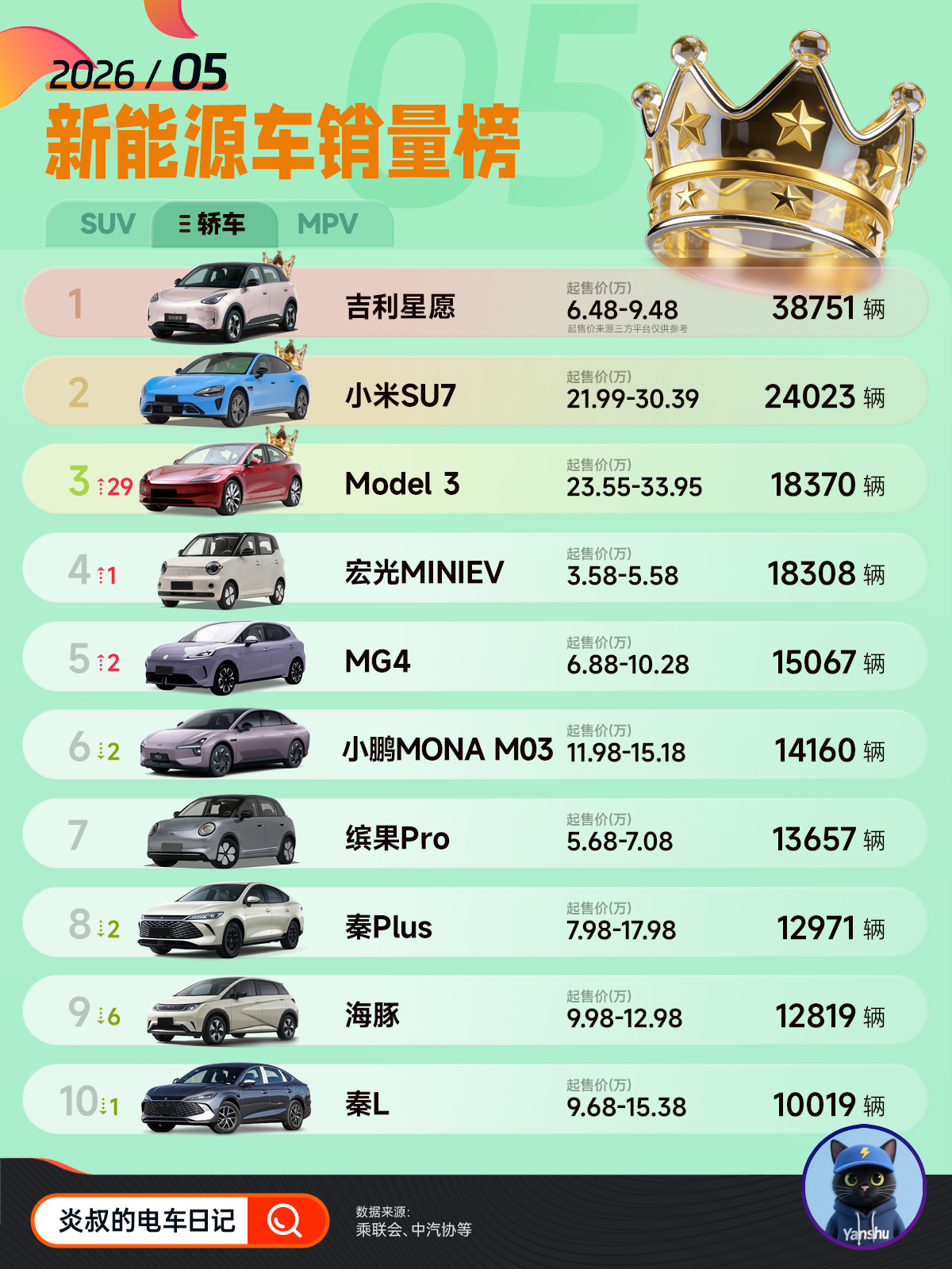 2026年5月新能源车市交出了一份极具标志性的成绩单：整体渗透率突破63%，创下