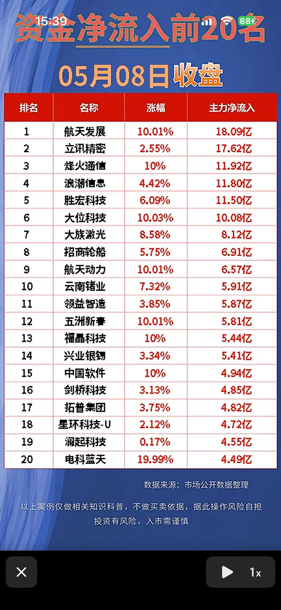 “5月8日资金净流出与净流入前20名，今日收盘情况一览”📈💰

5月8日股市