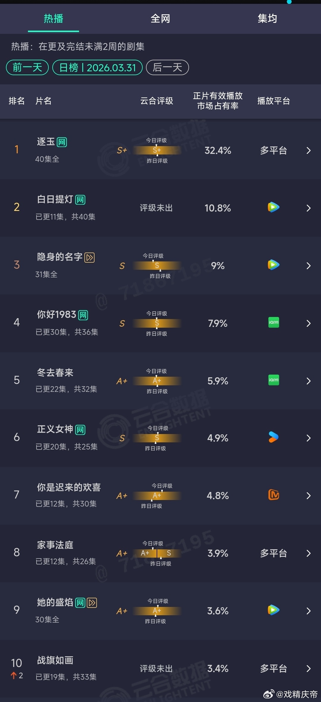 你是迟来的欢喜周一周二两天单更昨天云合1000+ 还涨了，酷云也维持住1100+