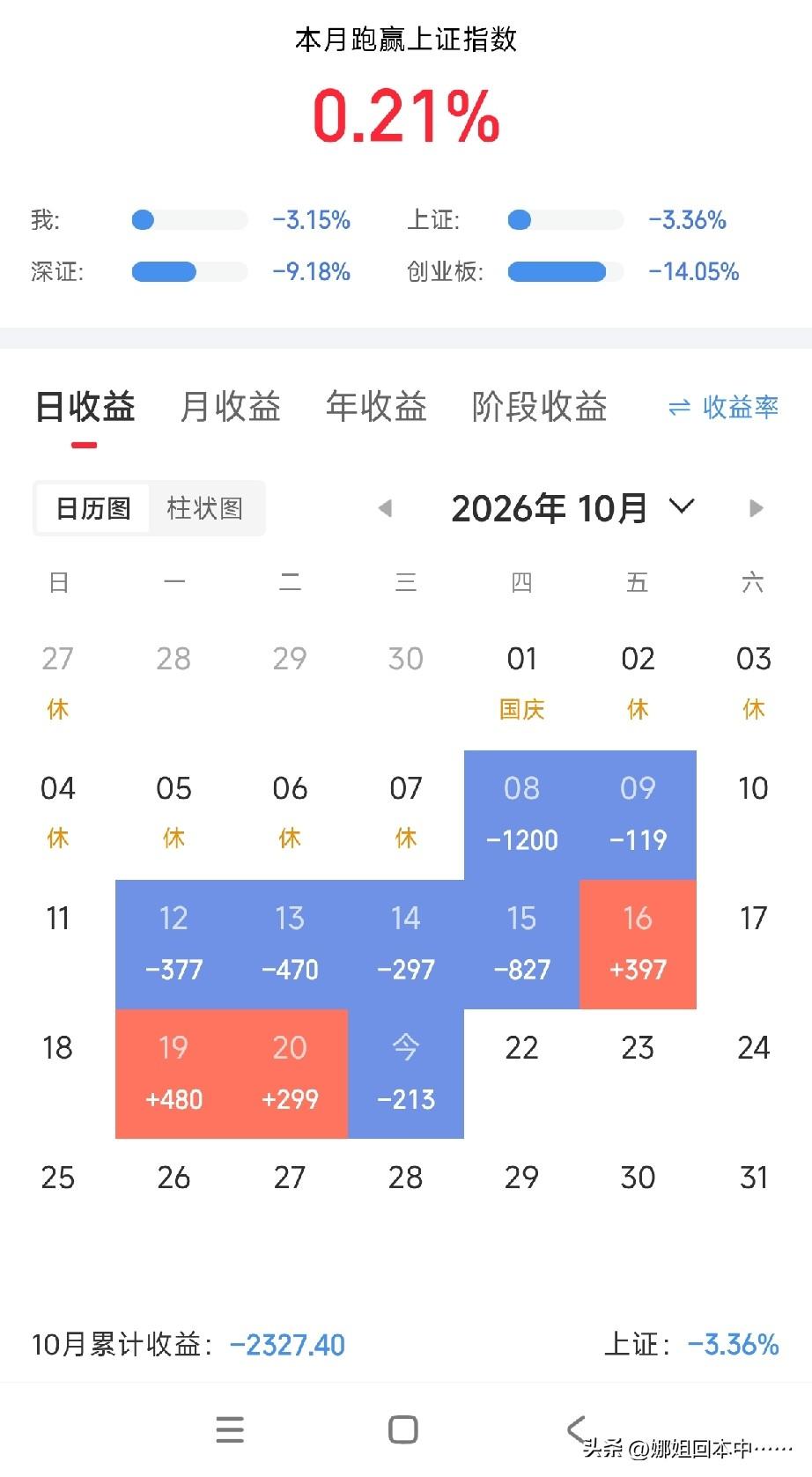 回本就是白日做梦!今天又绿了!
10月亏了2300，竟然还跑赢了指数，这个月99