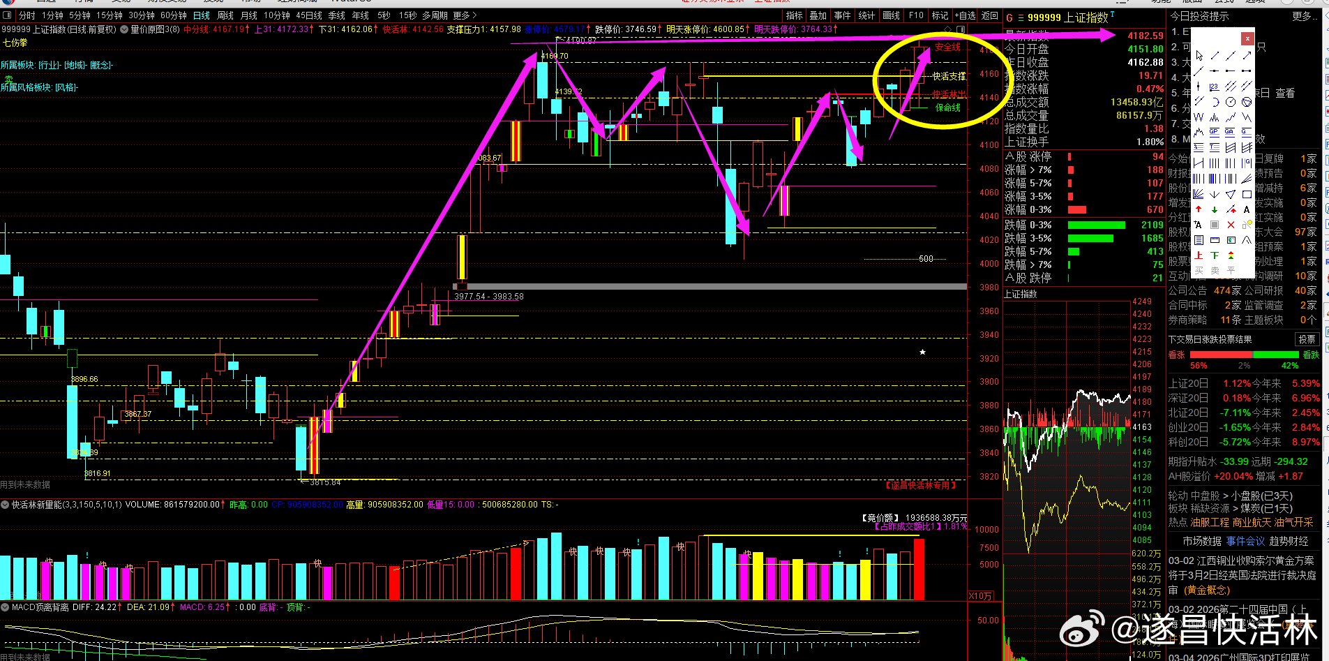 a股大盘 沪深两市成交3.02万亿，放量5327亿，量能是近期高量，在伊美冲突背