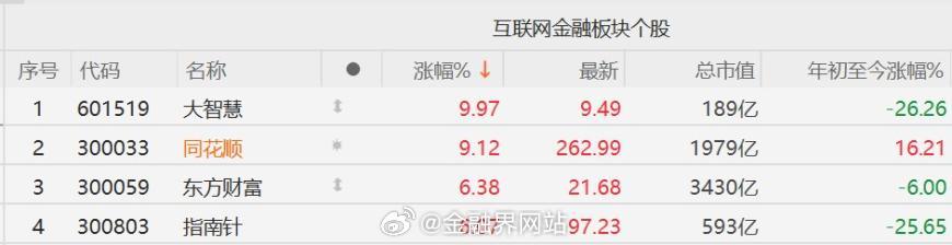 【A股炒股软件股集体爆发！财富趋势、大智慧涨停】 券商股上涨带动A股市场炒股软件