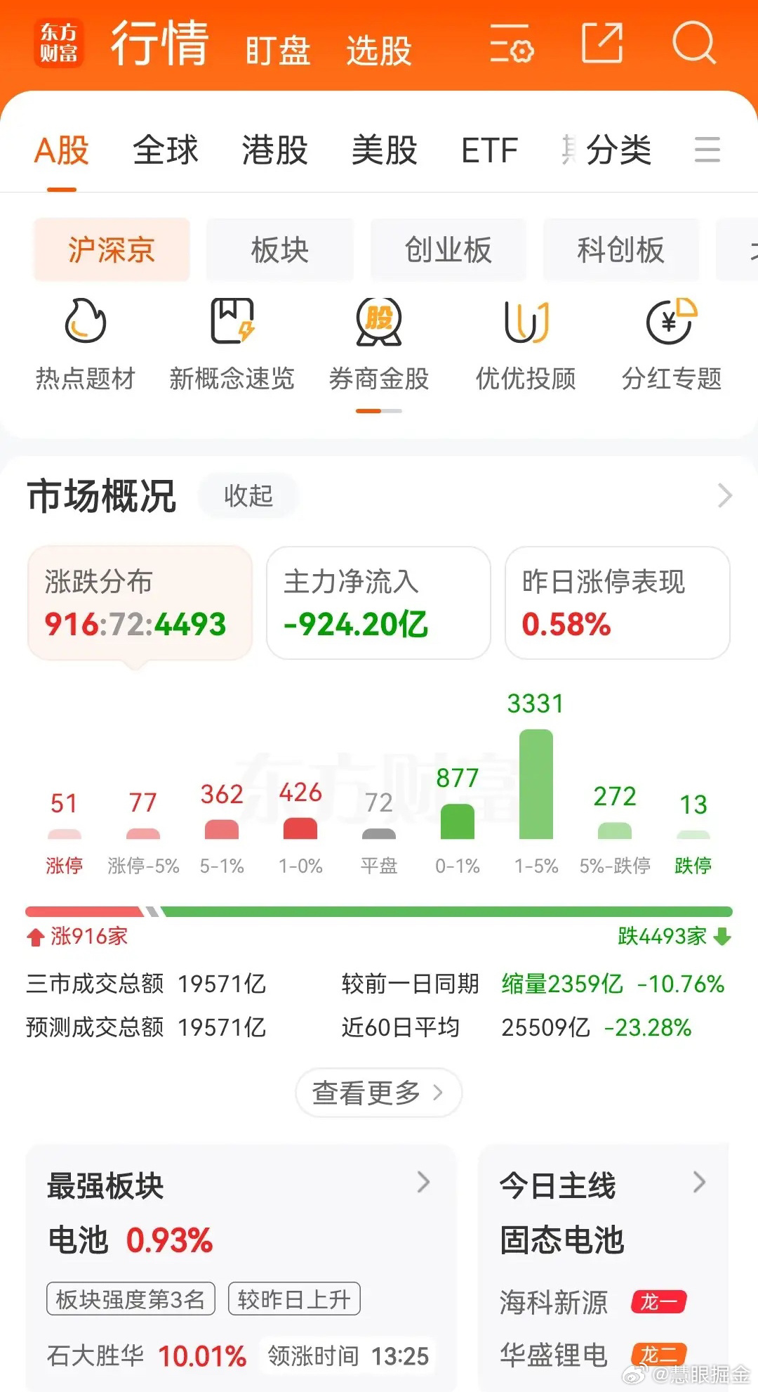 股市有一句话，会买的是徒弟，会卖的是师傅。其实我觉得，买其实比卖难。买比卖重要的