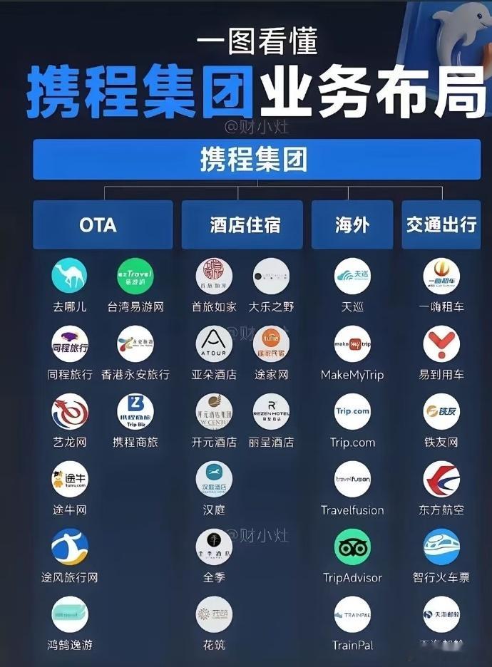 【携程因垄断被罚没 51.79 亿元】近日，市场监管总局通报，携程因滥用在线酒店