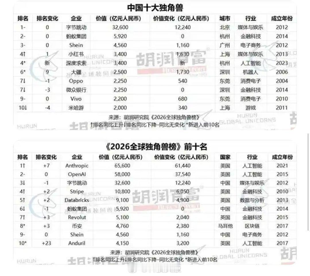 胡润2026全球独角兽榜发布：字节跳动位列第三，估值达3.3万亿元。 