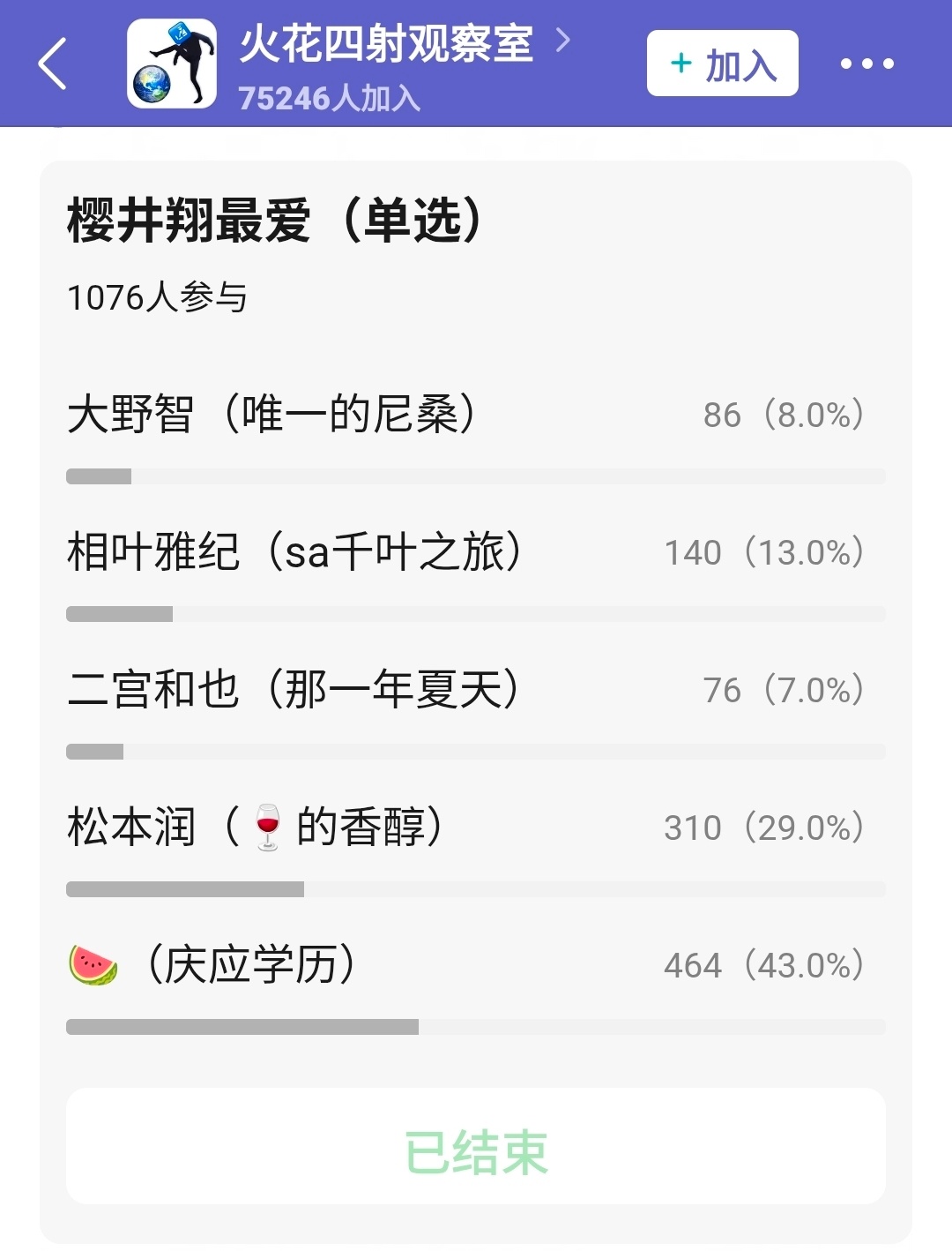 虽然但是我看不懂为啥是这个投票结果，谁来告诉我我好想哭😭 