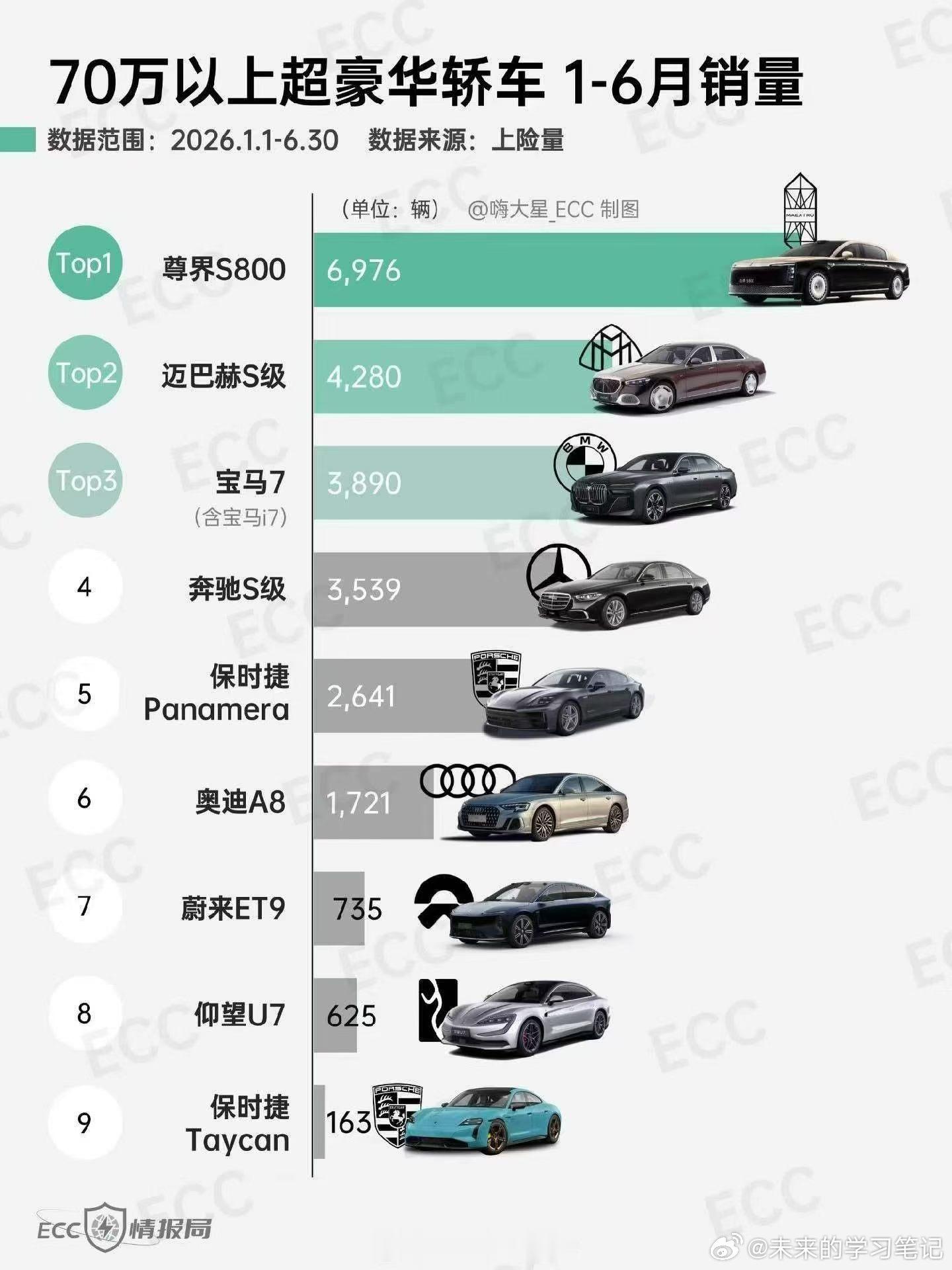 尊界1-6月交卷，依然引领。6月交付略有下滑，后面的MPV销量未来可期尊界s80