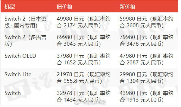 Switch2官宣涨价任天堂今天宣布，将在美国、欧洲、加拿大和日本市场调整 Sw