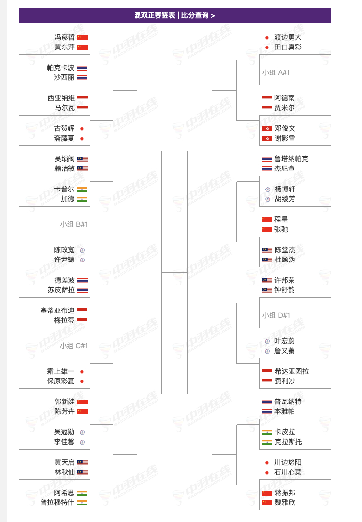 2026年羽毛球亚锦赛 4月7日-4月12日，混双首轮签表：冯彦哲/黄东萍🇨?