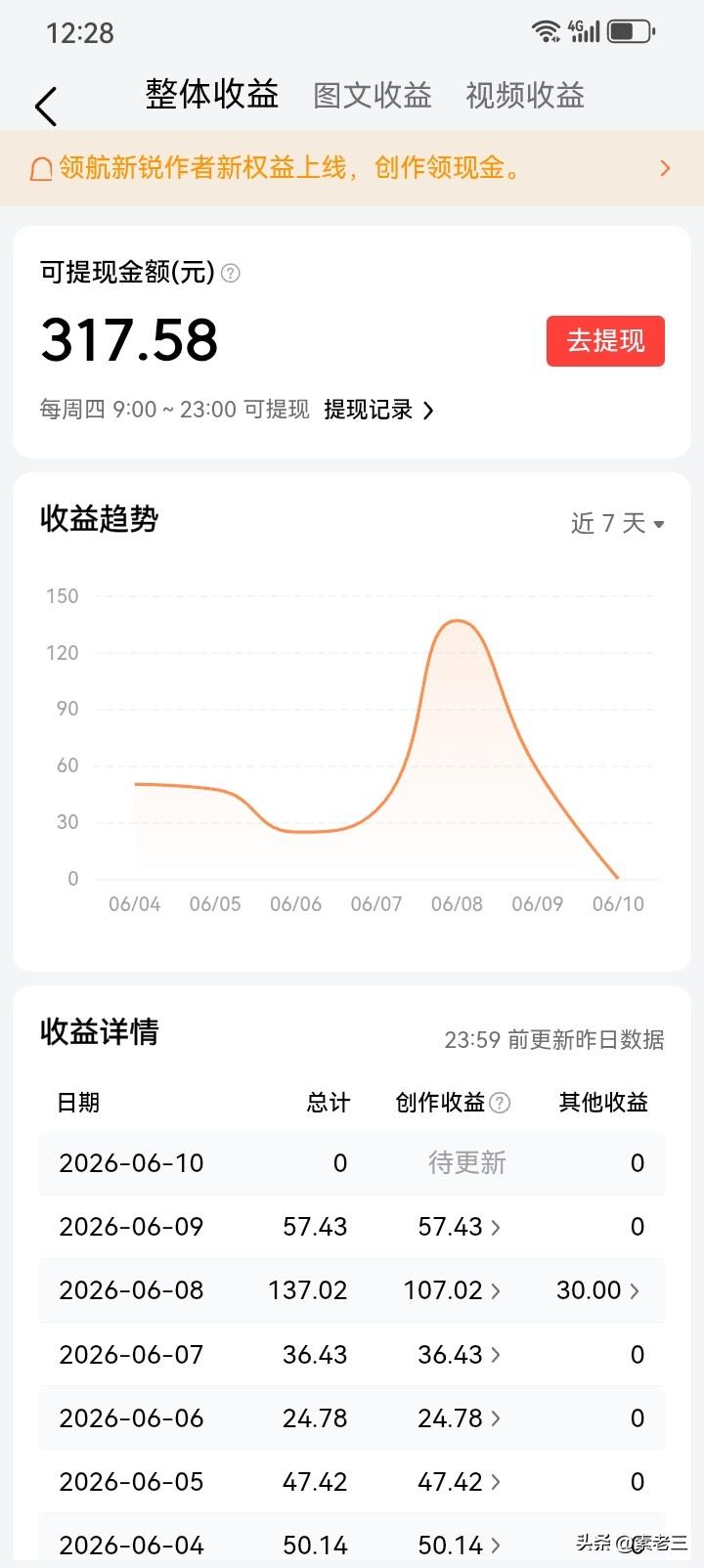 317元，这可能是我今年提现最低的一周吧？

今天是周四，头条的提现日，我刚才提