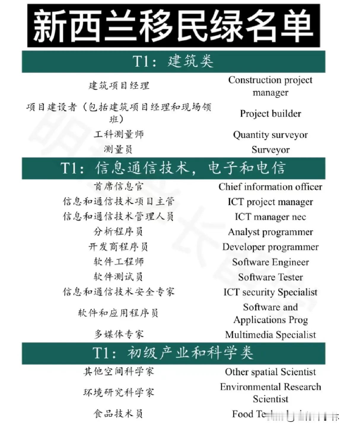 新西兰移民进行中 第232天
每天都不少后台私信，问我绿名单是什么，我就发一份相
