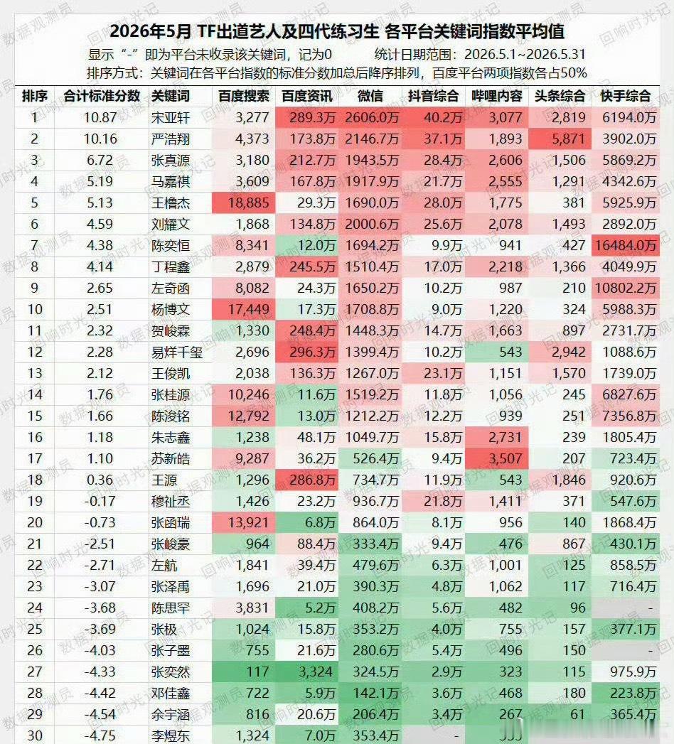 宋亚轩连续四个月各平台数据综合第一宋亚轩连续四个月各平台数据第一 宋 亚 轩 连