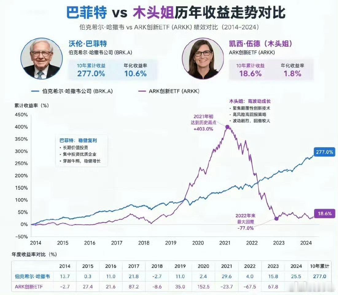 木头姐是炒股的，巴菲特是经营企业的。