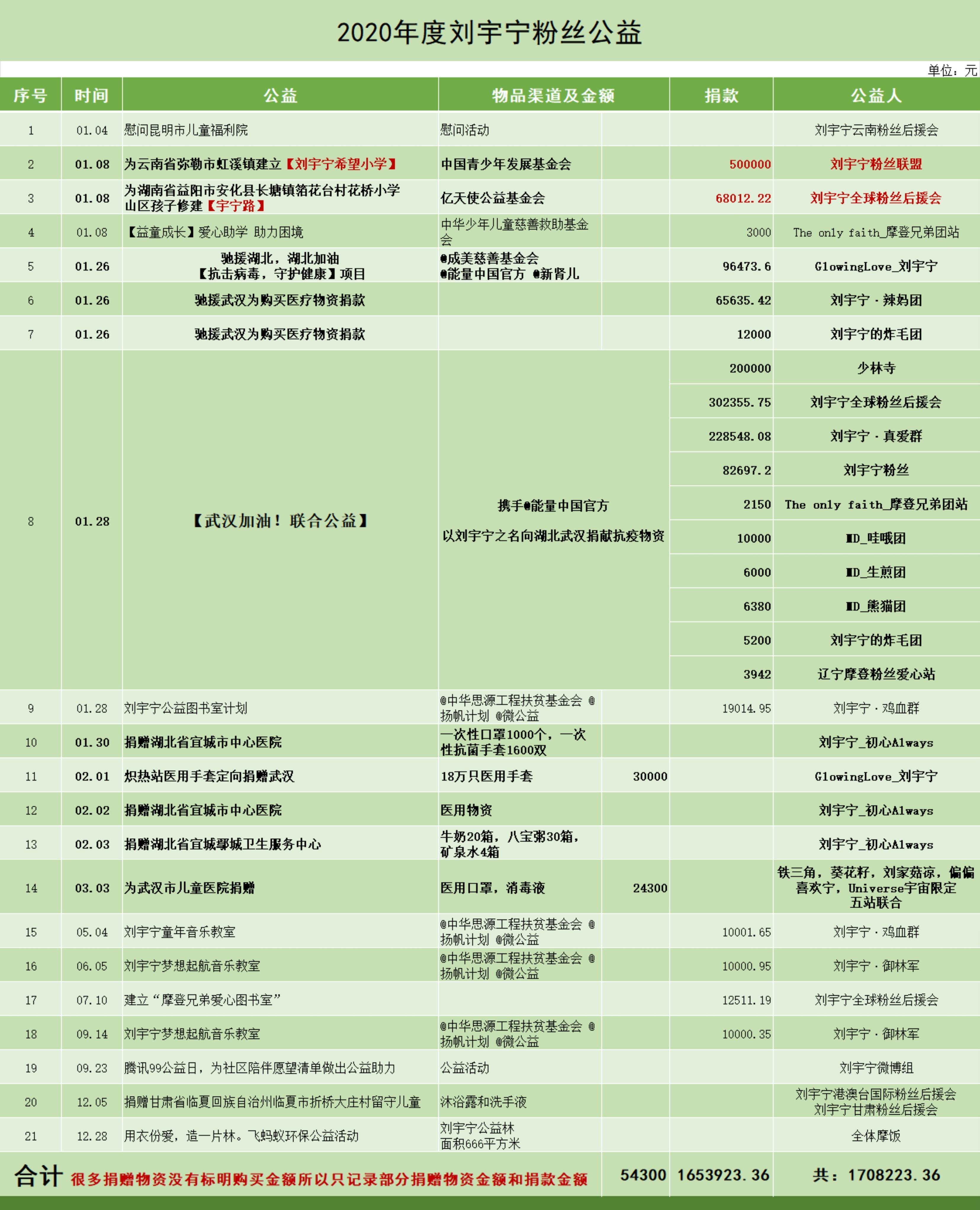 刘宇宁为广西洪灾捐100万。2018年--2026 年刘宇宁及粉丝公益汇总。不完