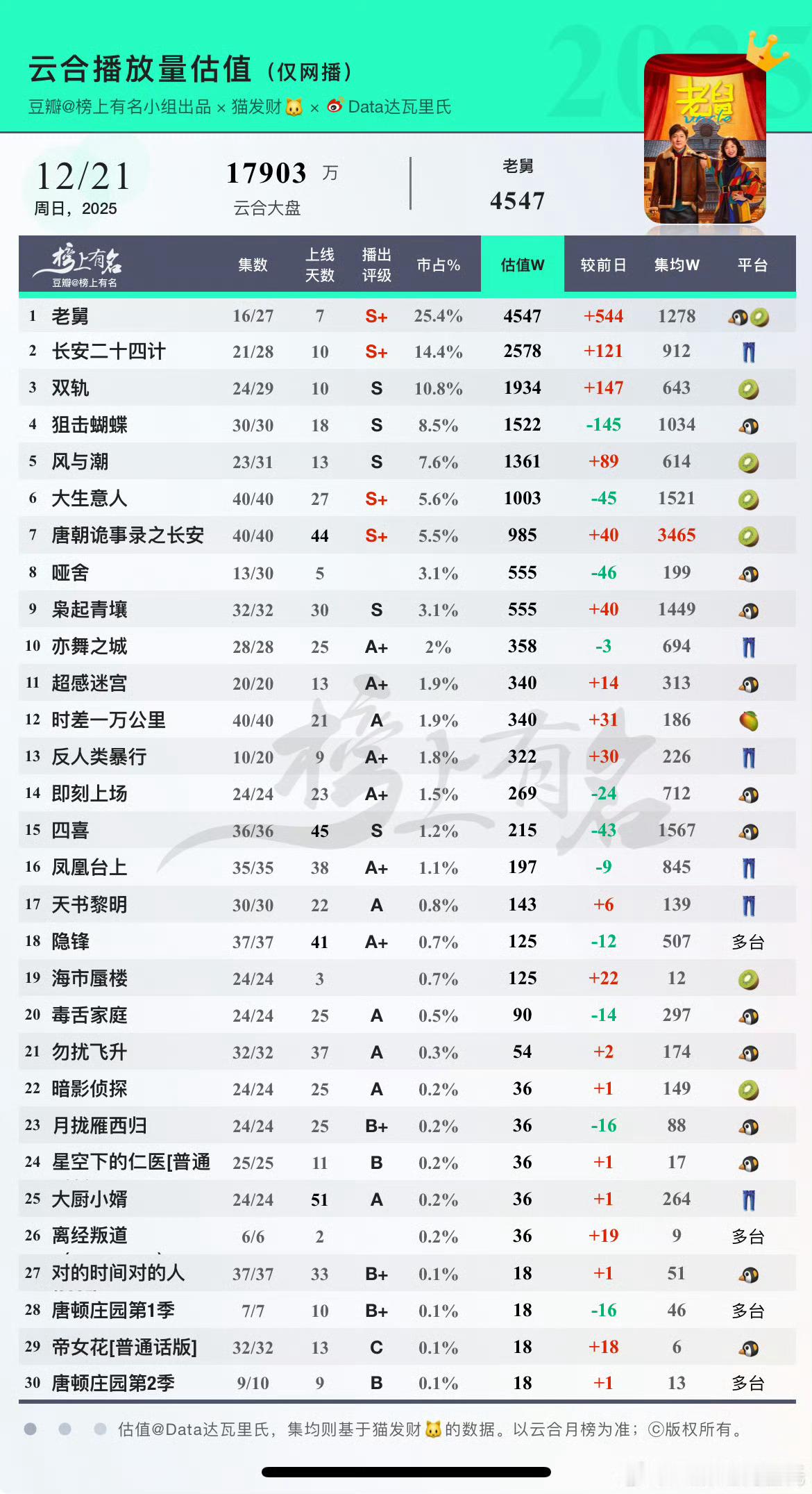 恭喜《冬至》在2025年年底提前锁定爱奇艺2024和2025年两年现偶年冠，站内