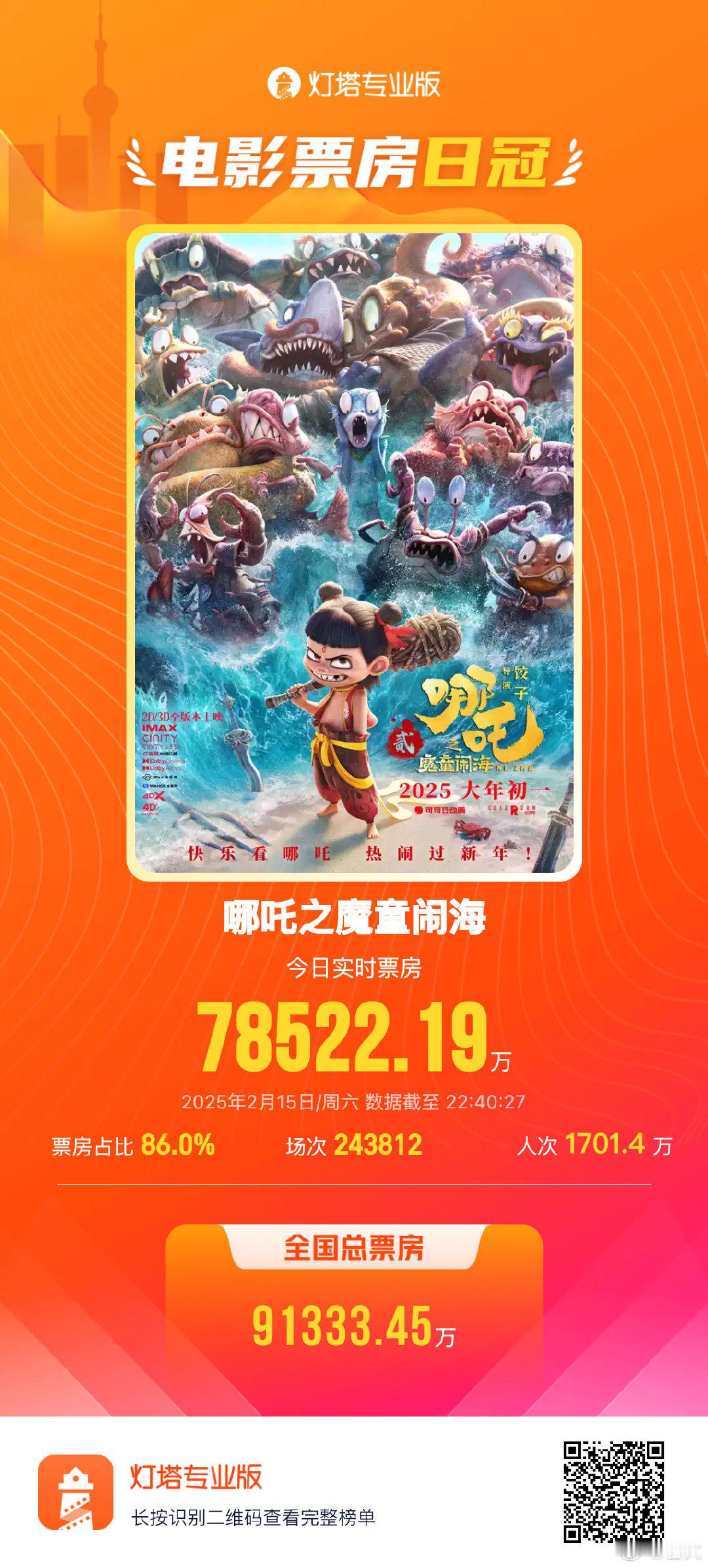 哪吒2今日票房7.85亿(截至目前）是本片上映以来单日第四高票房！距离进入全球影