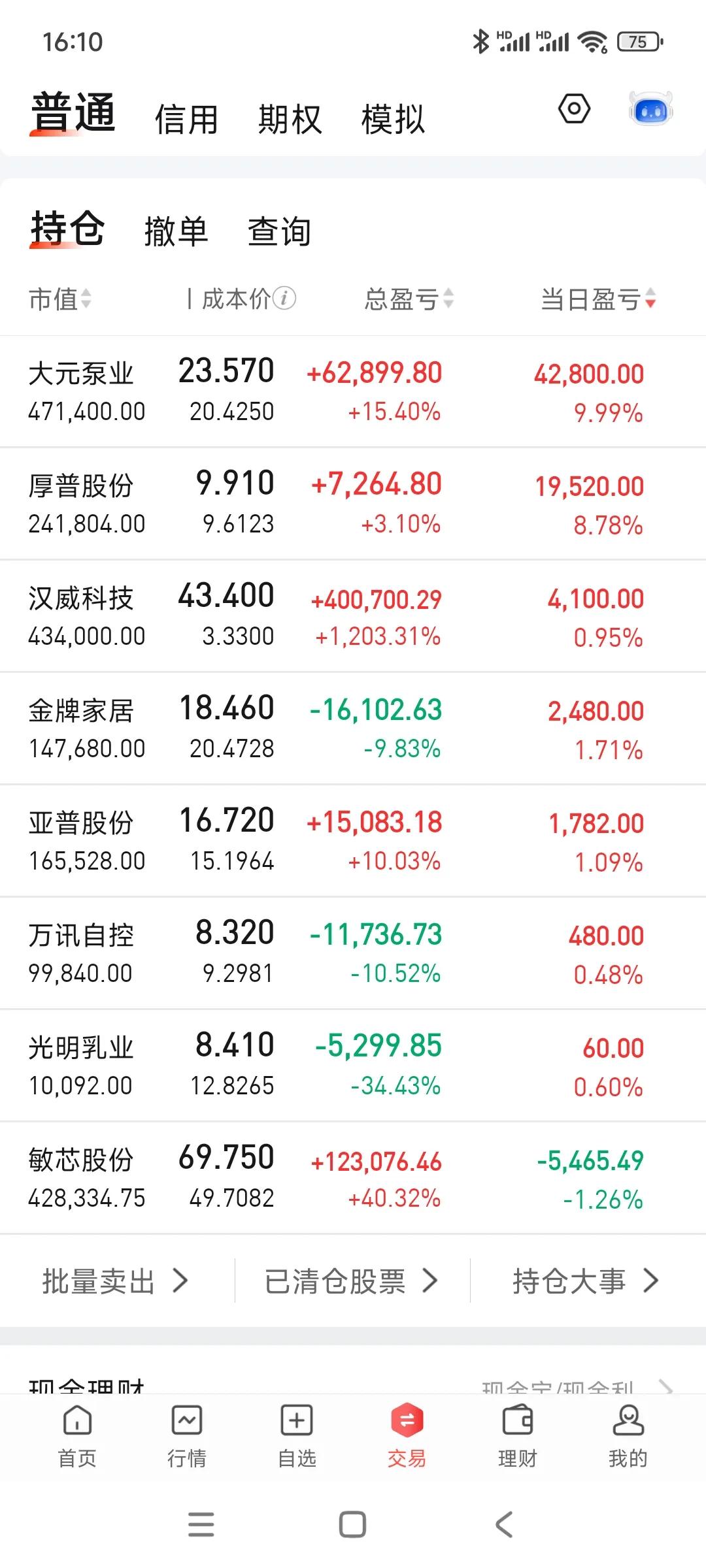 今天大元和厚普发力，科技下跌的情况下把账户拉红，距离200一步之遥，吃肉的感觉真