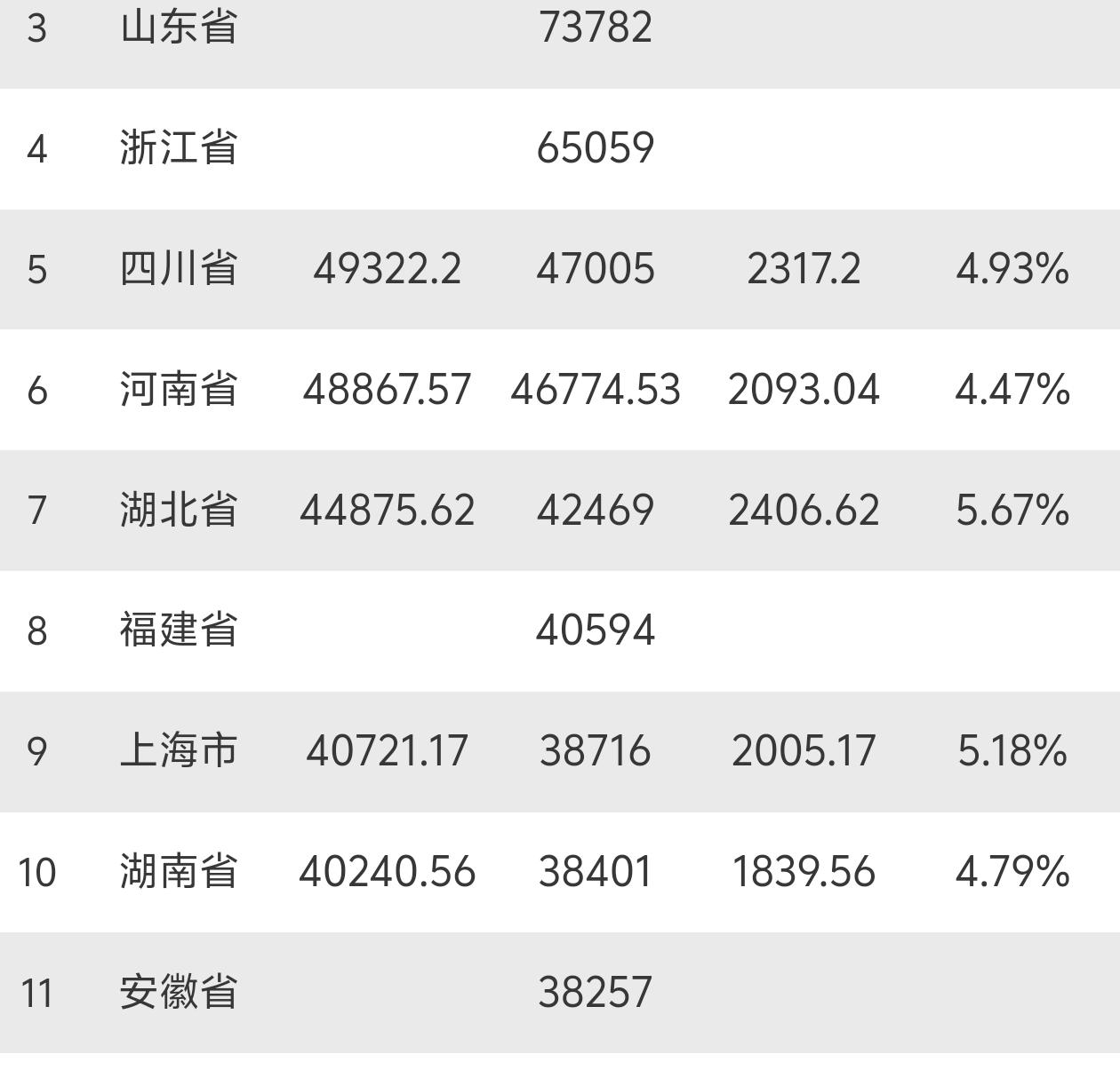 河南省前三季度GDP数据率先公布，尽管总量不及四川，但已稳步朝着五万亿的目标挺进