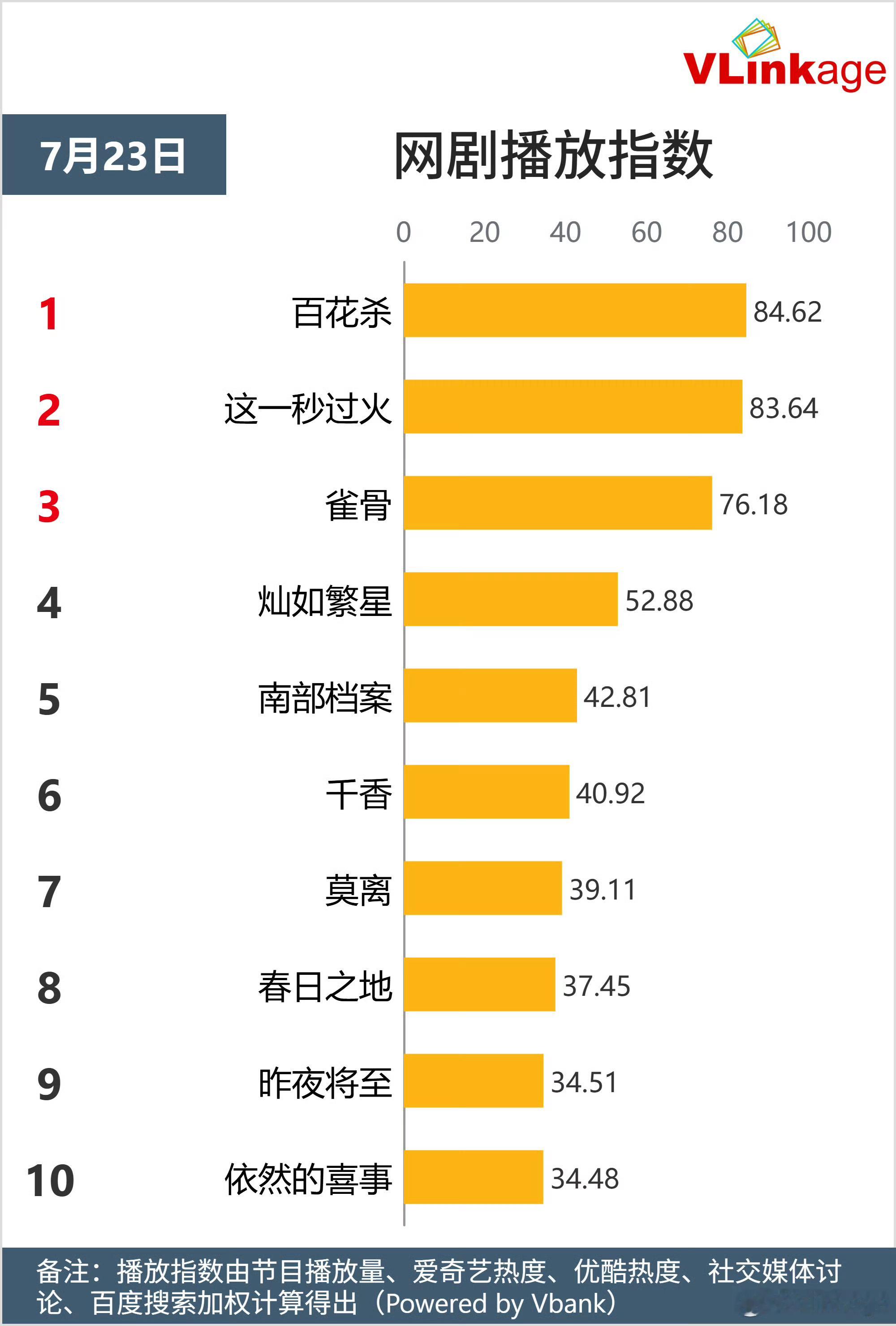 这次轮到孟子义当白马王子了百花杀播放量挺高的，从开播v榜指数一直在第一 