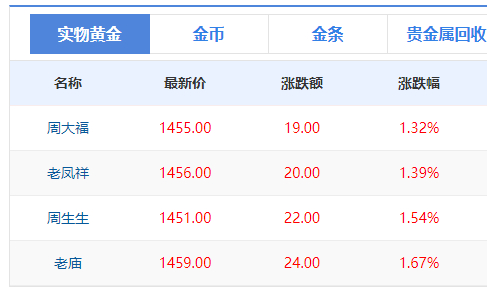 #有金饰吊坠上涨1.9万元#【金价再创新高！潮宏基一根吊坠上涨1.9万元，#多个
