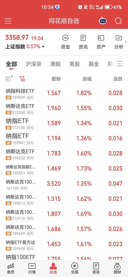 喜报！
投资股票的最高境界是什么? 
受到了什么消息影响，纳指期货大涨近2%，纳