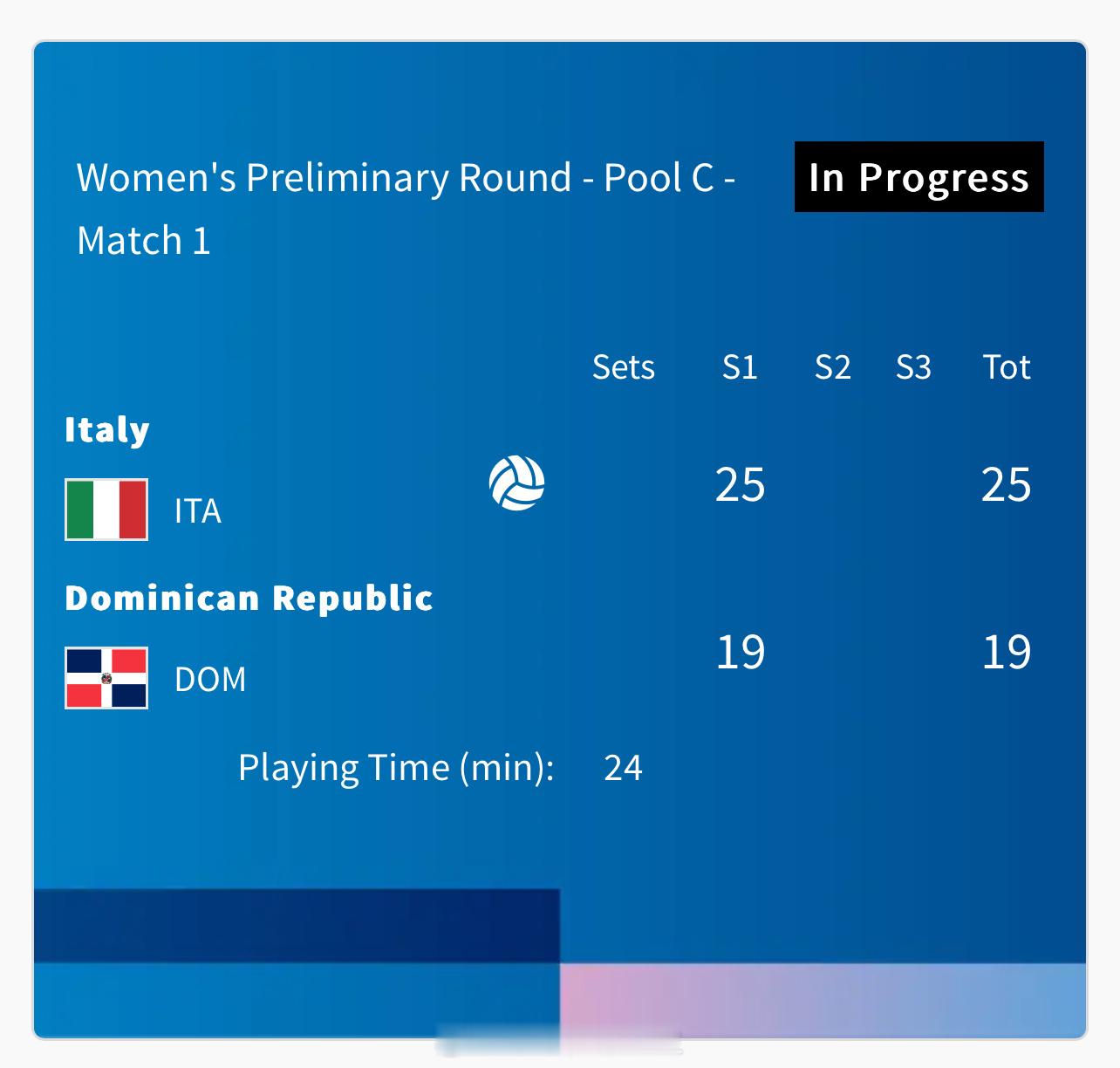 #巴黎奥运会# 意大利女排🇮🇹25-19多米尼加女排🇩🇴先下一城，大比分