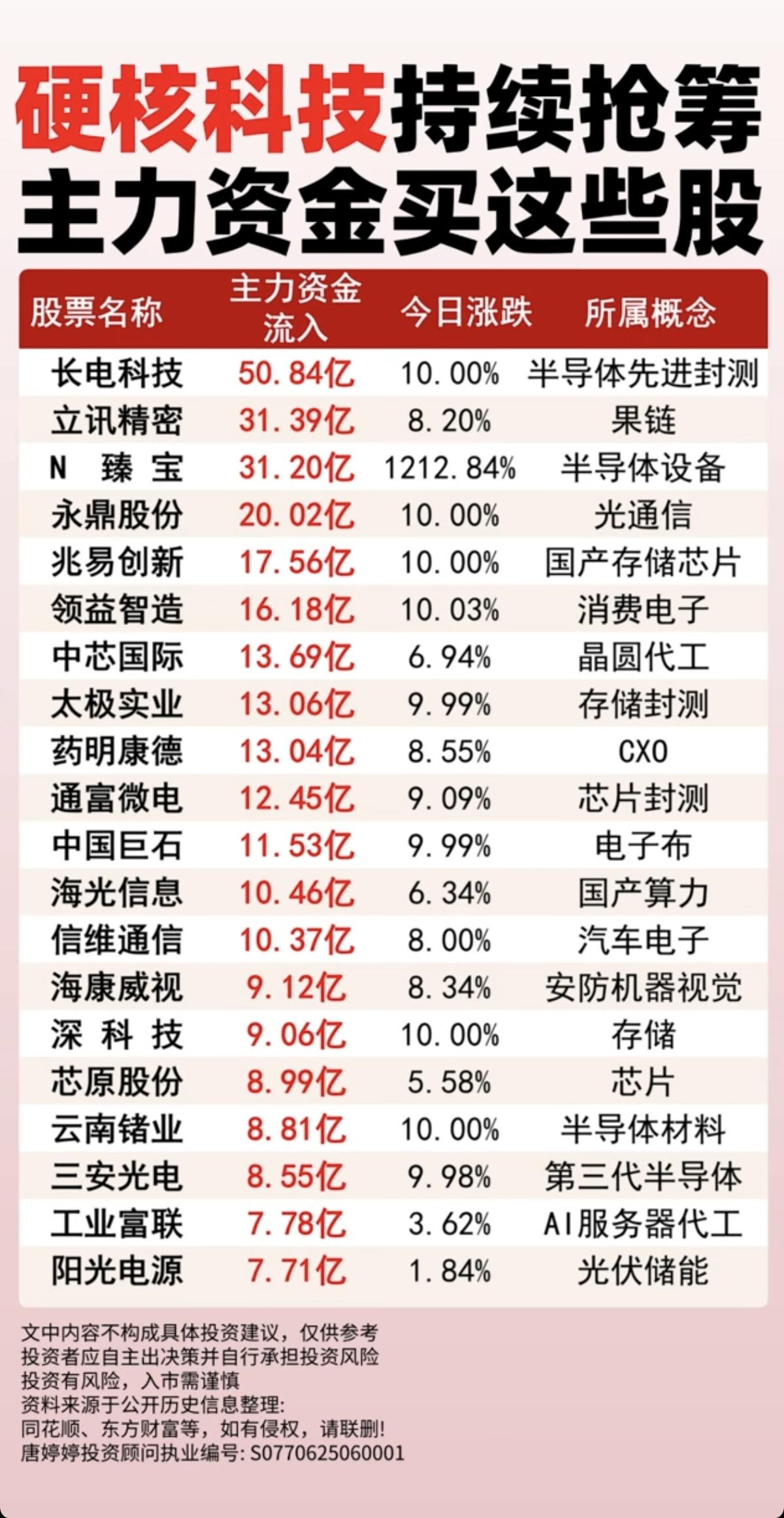 硬核科技持续抢筹：主力资金买了这些股！

1.半导体先进封测
2.国产存储芯片