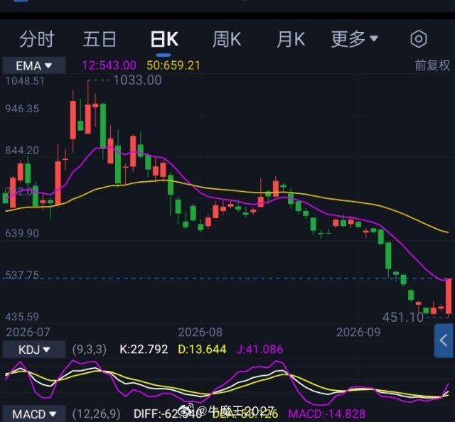 解禁日股价暴涨 沐曦股份遭5家机构净卖出逾20亿国产GPU龙头沐曦股份今日股价逆