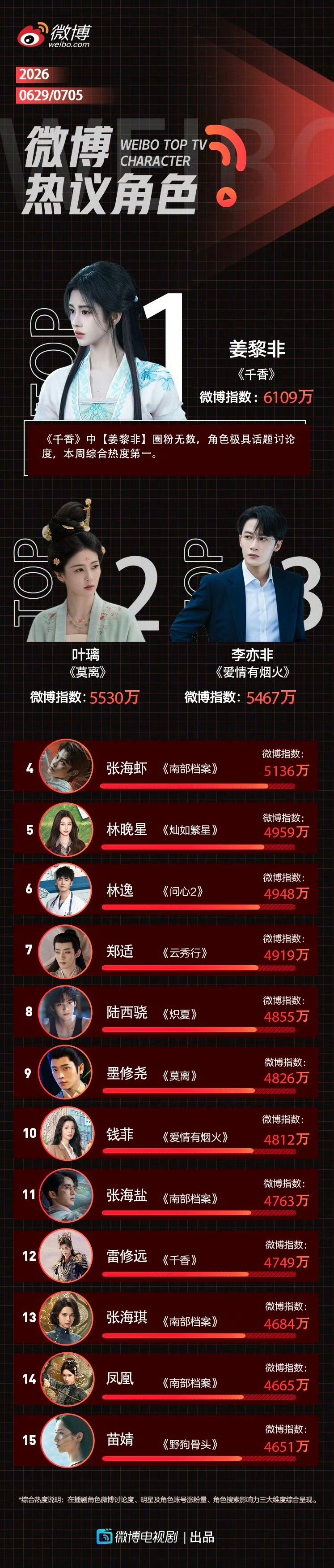 鞠婧祎姜黎非热议角色第一鞠婧祎姜黎非本周热议角色第一 恭喜鞠婧祎姜黎非！ 