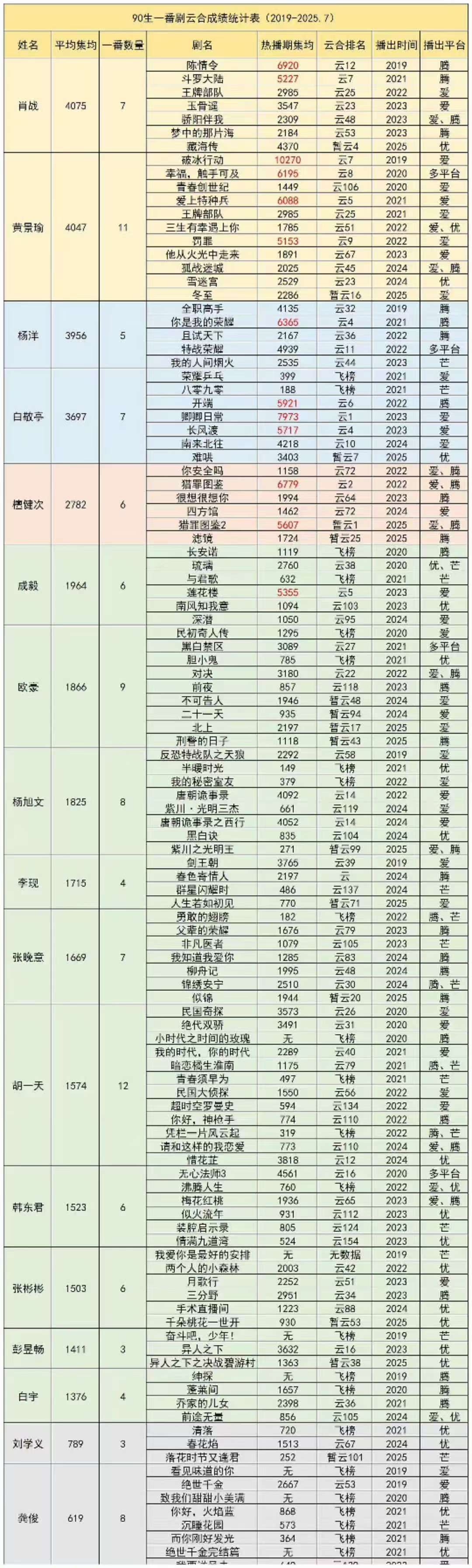 肖战90生云合均集第一肖战90生一番剧云合均集第一肖战90生云合均集第一，厉害，