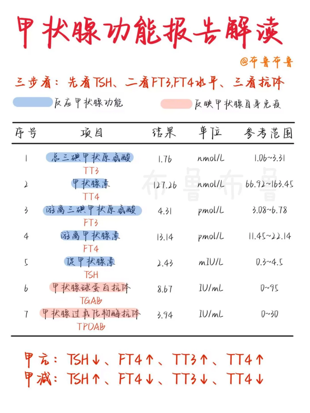 医学生笔记——甲功报告解读