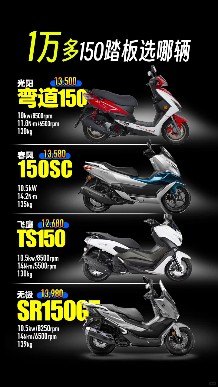 1万多，150踏板选哪辆