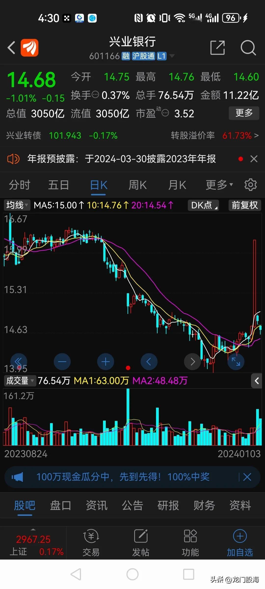 兴业银行的这根大阳线涨的好突兀！

兴业银行继昨天跌了8.51%后，今天再次下跌